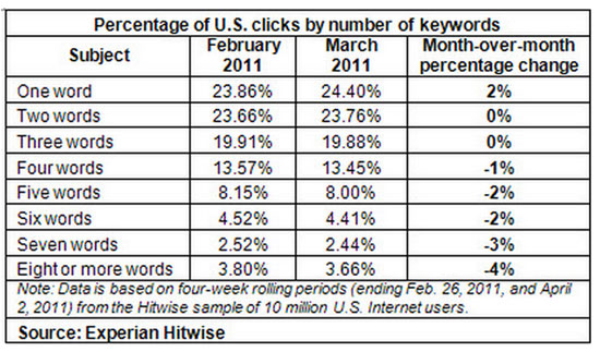 Следующая таблица, взятая из американского агентства Experian Hitwise , показывает, что почти 50% выполненных поисков используют три или более слов