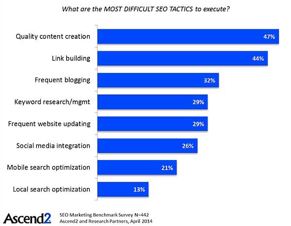 Другие сложные тактики включают частое ведение блога (32% респондентов говорят, что это один из самых сложных), исследование ключевых слов (29%) и частое обновление сайта (29%)