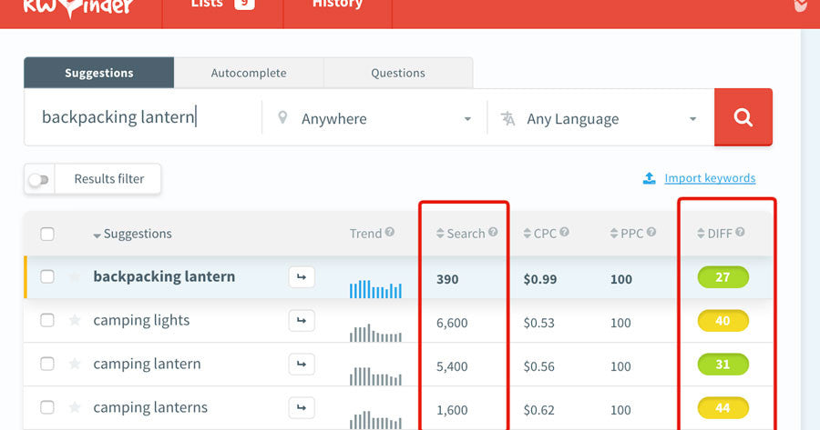 Наиболее важными столбцами для просмотра в KWFinder являются «Поиск» (который показывает среднемесячный объем поиска за последние 12 месяцев) и «DIFF» (который показывает показатель сложности ранжирования для этого ключевого слова по шкале от 1 до 100 ( 1 = Легко, 100 = Сложно)
