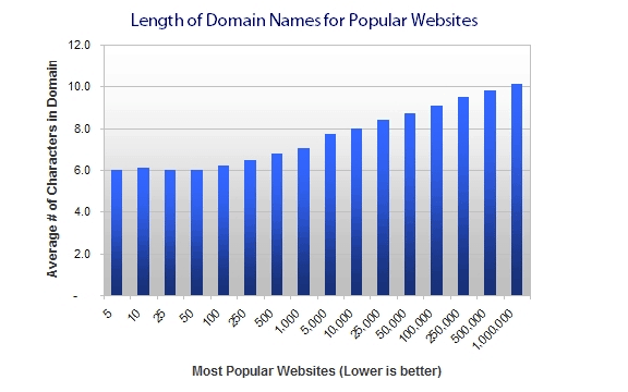 НЕОБХОДИМО ограничить доменное имя до 20 символов или менее