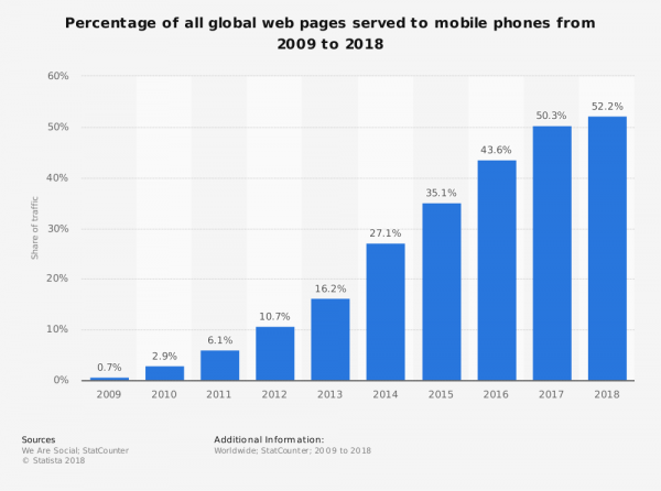Mobilne SEO jest obecnie taktyką SEO, szczególnie od czasu, gdy Mobile przeszedł na procent Desktop Traffic, a Google ogłosił   pierwszy mobilny indeks w marcu