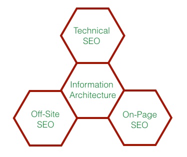 Nasze usługi konsultingowe zbudowaliśmy wokół czterech głównych obszarów: SEO techniczne, SEO Off-site, SEO i architektura informacji