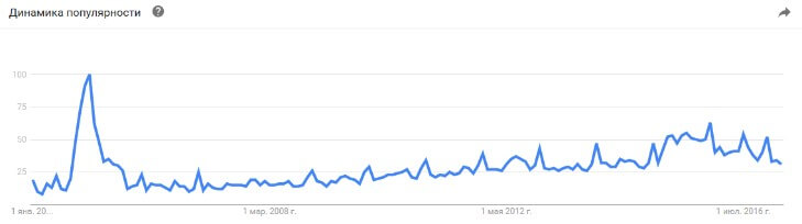 А якщо натиснути кнопку «See Trend», то ми перейдемо на сервіс Google Trends, де показана популярність тієї чи іншої фрази в Google в різний час (але ця інформація є тільки по дуже популярним запитам)