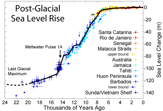 Изменение уровня моря было характерной чертой Земли на протяжении миллиардов лет, и оно имеет важные последствия для прибрежных процессов, а также для эрозионных и осадочных особенностей
