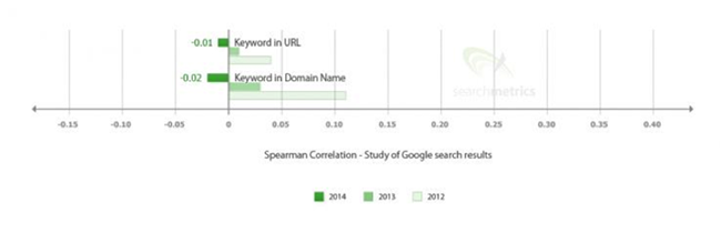 Searchmatrics'   Анализ факторов рейтинга 2014 года   Например, обнаружено снижение значимости ключевых слов в доменных именах и, в частности, в URL за последние три года