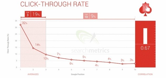 И рейтинг кликов является одним из крупнейших факторов рейтинга, согласно Searchmetrics   Исследование фактора рейтинга 2015 года   ,