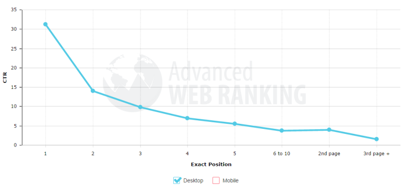 На приведенной ниже диаграмме показано, что сайт с самым высоким рейтингом получает около трети от общего числа кликов за поиск, в отличие от сайтов с более низким рейтингом, которые впоследствии получают экспоненциально меньший трафик