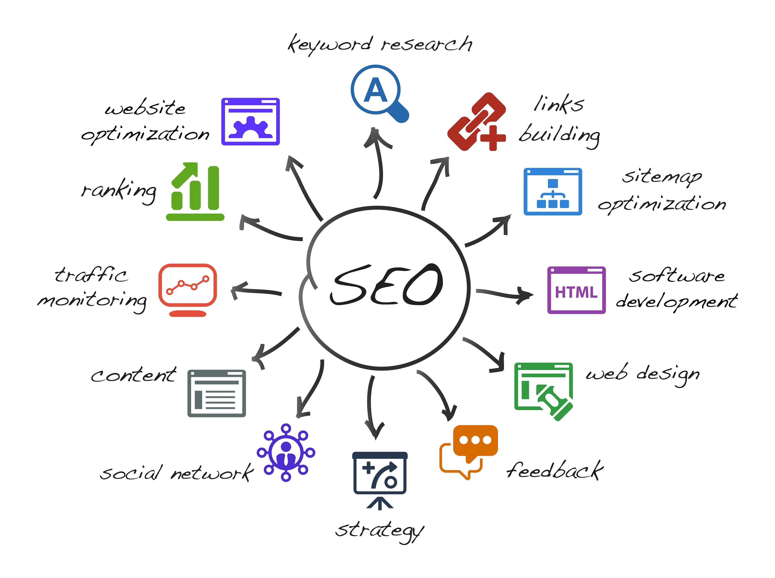 SEO или поисковая оптимизация - это процесс улучшения рейтинга сайта в поисковых системах, таких как Google