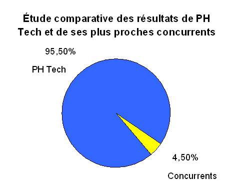 Сравнительное исследование PH Tech и его конкурентов производителей профилей UPVC
