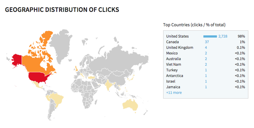Например, Bitly сообщает, сколько кликов сгенерировала каждая ссылка и когда люди нажимали, вплоть до часа