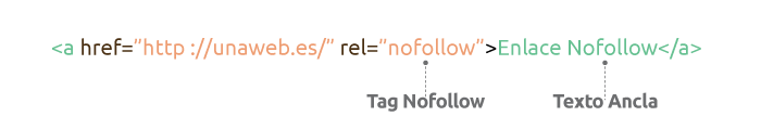 Domyślnie wszystkie linki są Dofollow , czyli pomagają w pozycjonowaniu, z wyjątkiem tych, które mają tag Nofollow lub tag, takich jak: