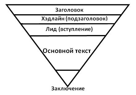 Для структурування контенту підходить схема перевернутої піраміди, тому що швидко привертає і утримує увагу читача